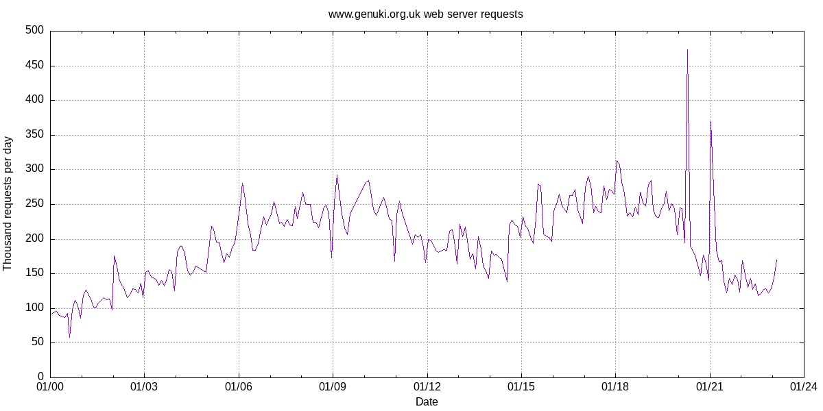 Requests graph